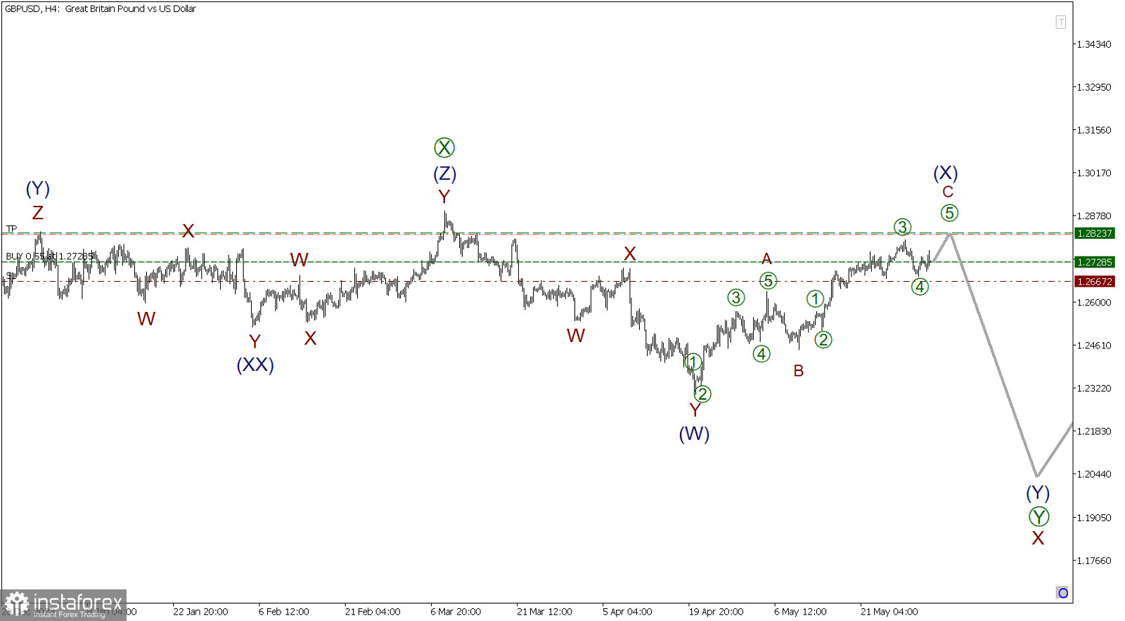 GBP/USD 31 мая. Продолжаем открывать длинные позиции