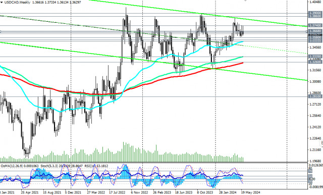 Przegląd USD/CAD: scenariusze handlowe na 31.05.2024 - 07.06.2024 r.