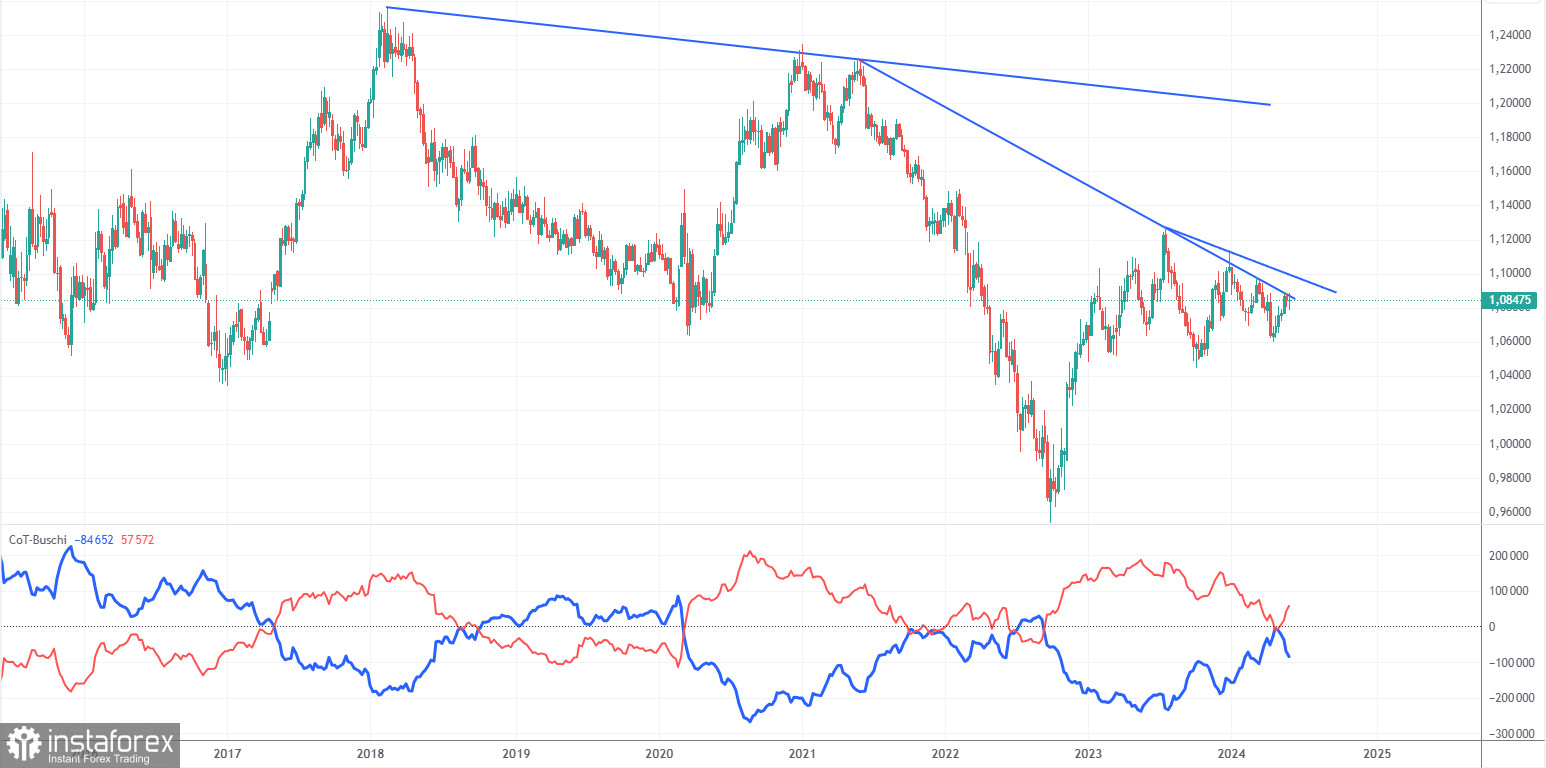 Анализ торговой недели 27 – 31 мая по паре EUR/USD. Отчет COT. Рынок вновь рефлексирует.