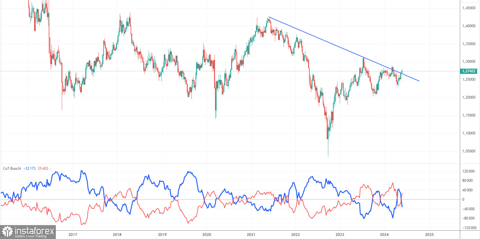 Анализ торговой недели 27 – 31 мая по паре GBP/USD. Отчет COT. Фунт продолжает расти по любому поводу.