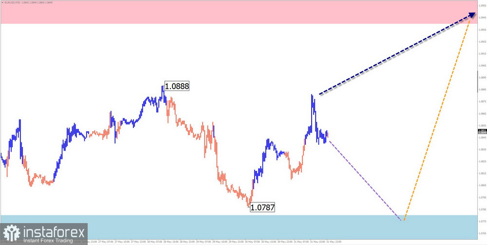 Недельный прогноз по упрощенному волновому анализу EUR/USD, USD/JPY, GBP/JPY, USD/CAD, NZD/USD, GOLD от 3 июля