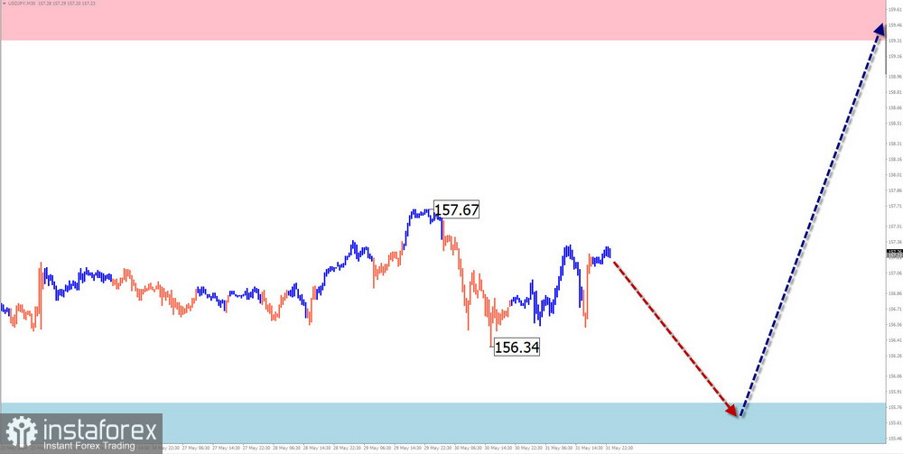 Недельный прогноз по упрощенному волновому анализу EUR/USD, USD/JPY, GBP/JPY, USD/CAD, NZD/USD, GOLD от 3 июля