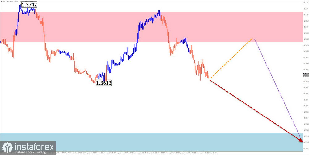 Недельный прогноз по упрощенному волновому анализу EUR/USD, USD/JPY, GBP/JPY, USD/CAD, NZD/USD, GOLD от 3 июля