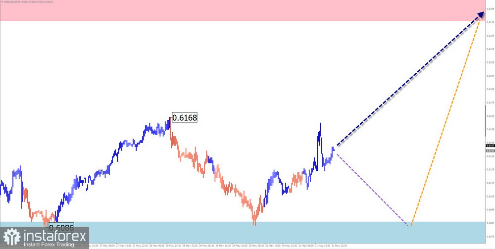 Недельный прогноз по упрощенному волновому анализу EUR/USD, USD/JPY, GBP/JPY, USD/CAD, NZD/USD, GOLD от 3 июля