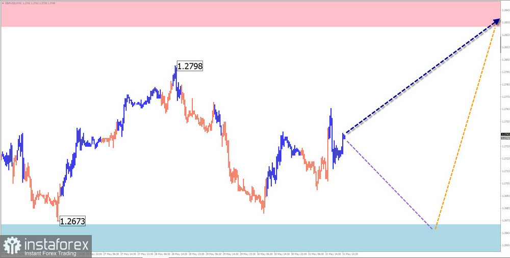 Недельный прогноз по упрощенному волновому анализу GBP/USD, AUD/USD, USD/CHF, EUR/JPY, EUR/GBP, $(USDollar)Index от 3 июня