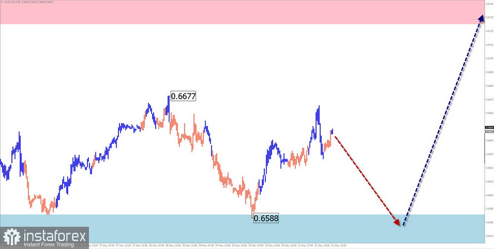 Недельный прогноз по упрощенному волновому анализу GBP/USD, AUD/USD, USD/CHF, EUR/JPY, EUR/GBP, $(USDollar)Index от 3 июня