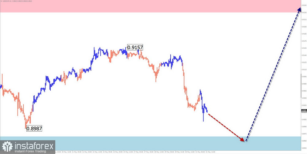 Недельный прогноз по упрощенному волновому анализу GBP/USD, AUD/USD, USD/CHF, EUR/JPY, EUR/GBP, $(USDollar)Index от 3 июня