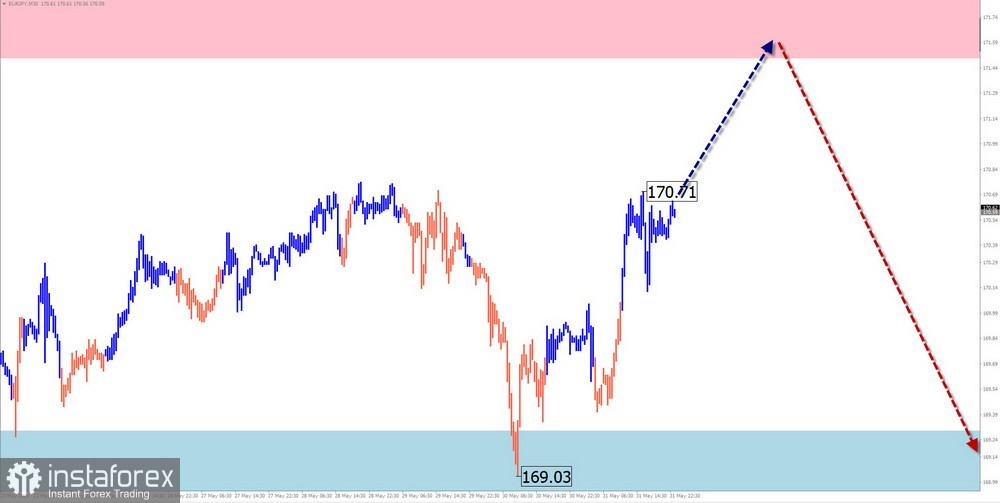 Недельный прогноз по упрощенному волновому анализу GBP/USD, AUD/USD, USD/CHF, EUR/JPY, EUR/GBP, $(USDollar)Index от 3 июня