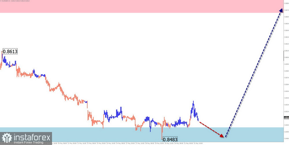 Недельный прогноз по упрощенному волновому анализу GBP/USD, AUD/USD, USD/CHF, EUR/JPY, EUR/GBP, $(USDollar)Index от 3 июня