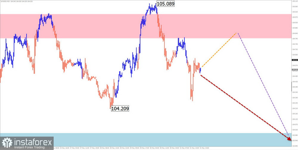 Недельный прогноз по упрощенному волновому анализу GBP/USD, AUD/USD, USD/CHF, EUR/JPY, EUR/GBP, $(USDollar)Index от 3 июня