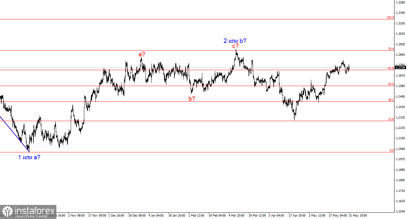 Анализ GBP/USD. 2 июня. Американец в ожидании чуда