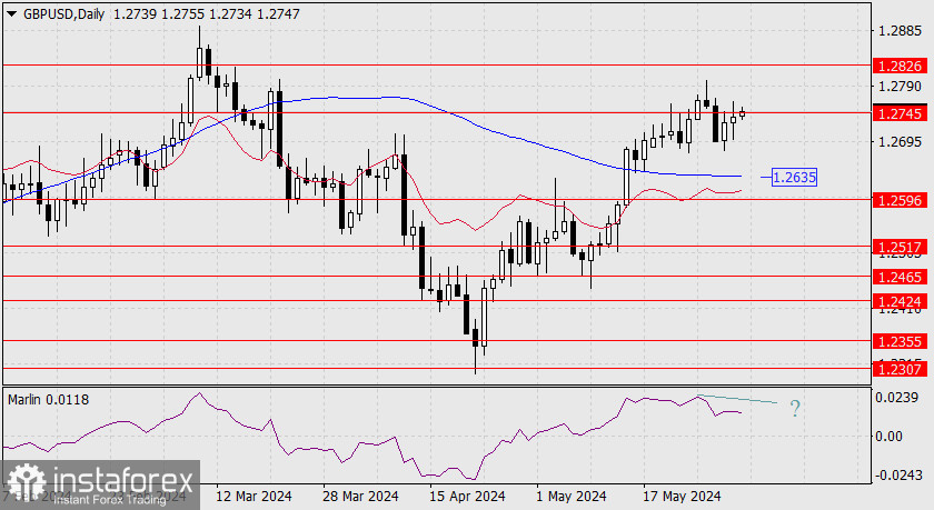 Прогноз по GBP/USD на 3 июня 2024 года