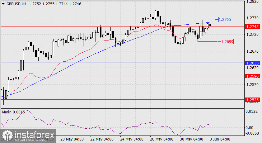 Прогноз по GBP/USD на 3 июня 2024 года