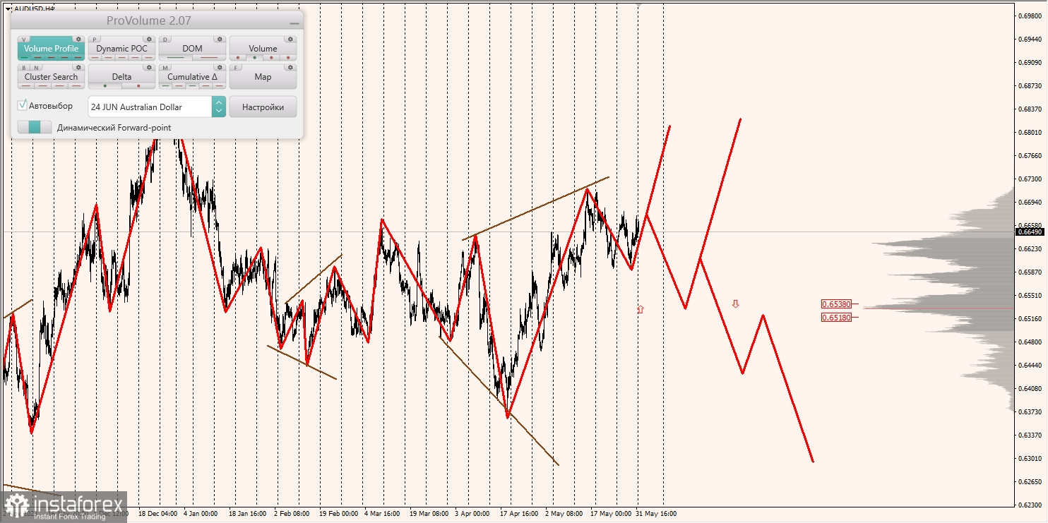 Маржинальные зоны и торговые идеи по AUD/USD, NZD/USD, USD/CAD (03.06.2024)