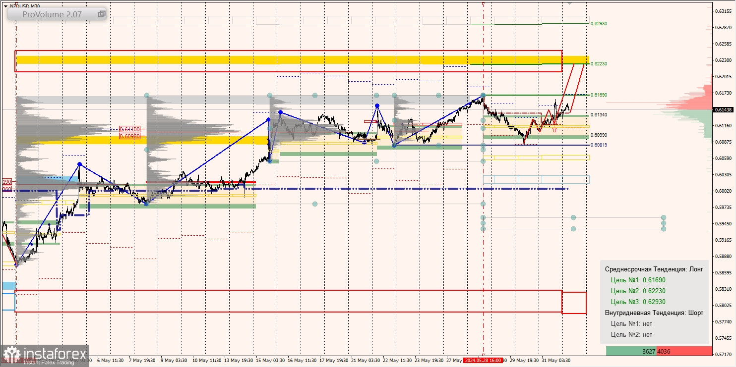 Маржинальные зоны и торговые идеи по AUD/USD, NZD/USD, USD/CAD (03.06.2024)