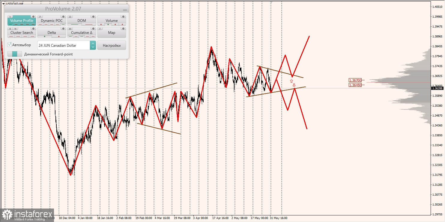 Маржинальные зоны и торговые идеи по AUD/USD, NZD/USD, USD/CAD (03.06.2024)