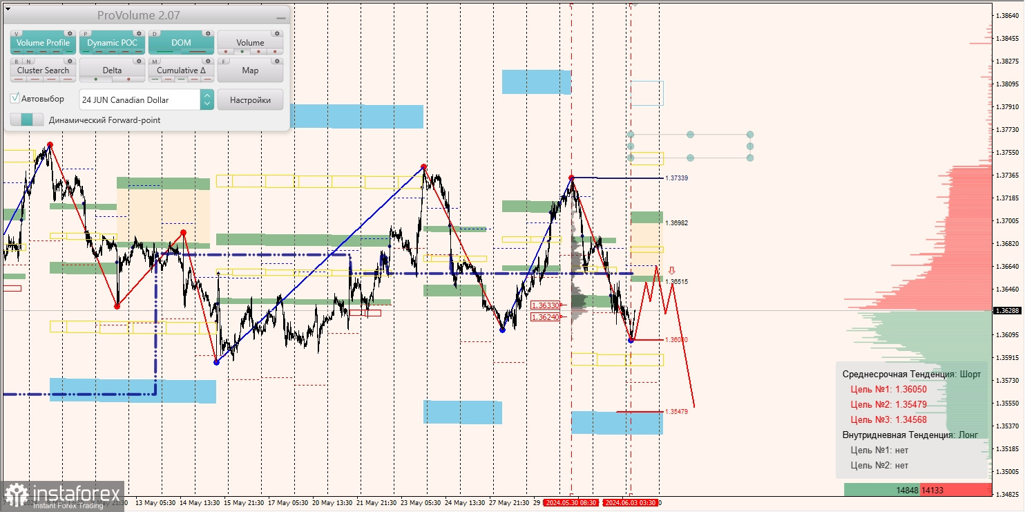 Маржинальные зоны и торговые идеи по AUD/USD, NZD/USD, USD/CAD (03.06.2024)