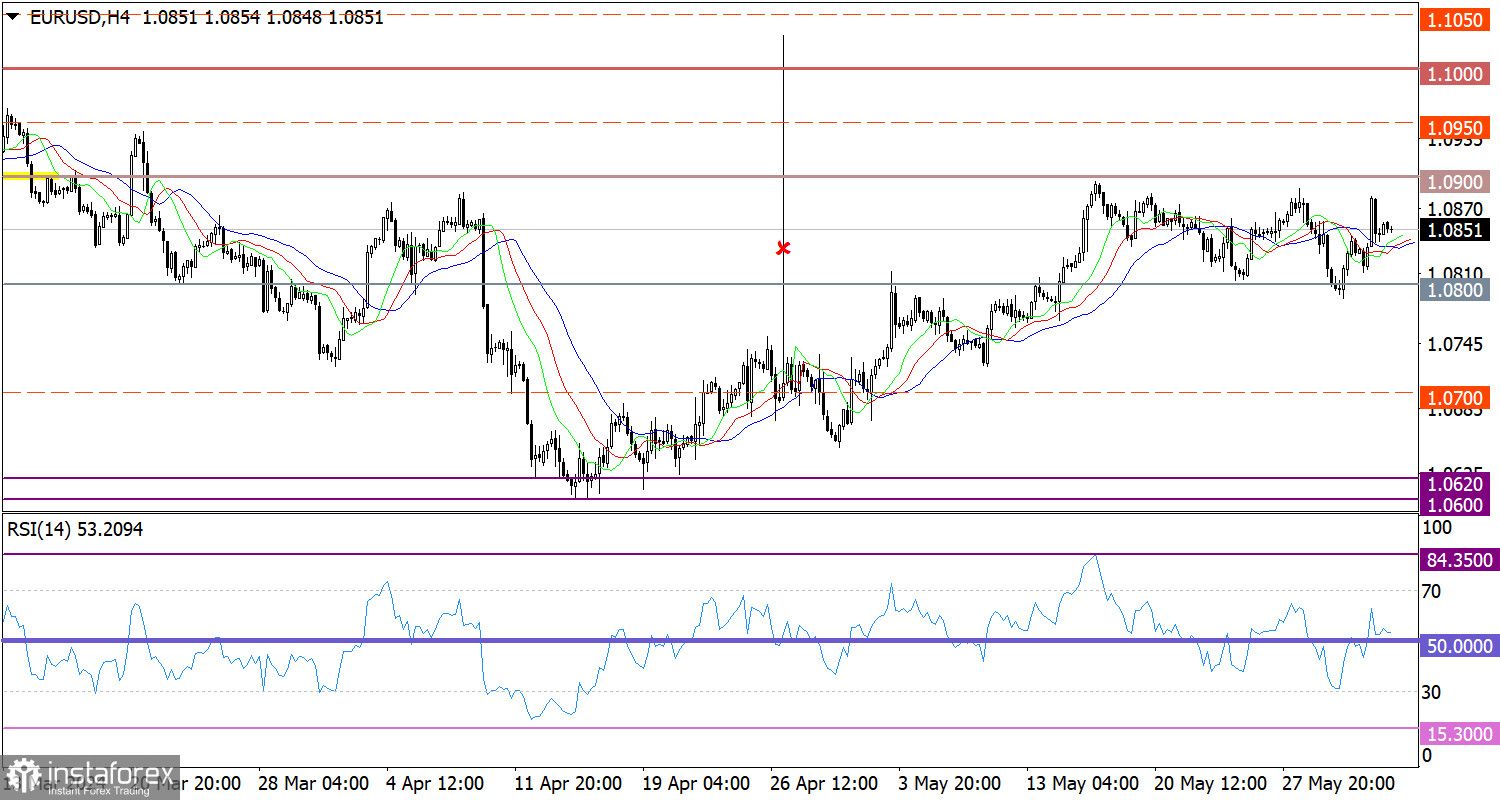 Горящий прогноз по EUR/USD от 03.06.2024