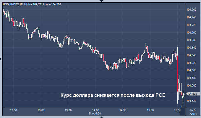 Пара EUR/USD в ожидании взлета. Перемены близко?