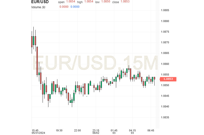 Пара EUR/USD в ожидании взлета. Перемены близко?