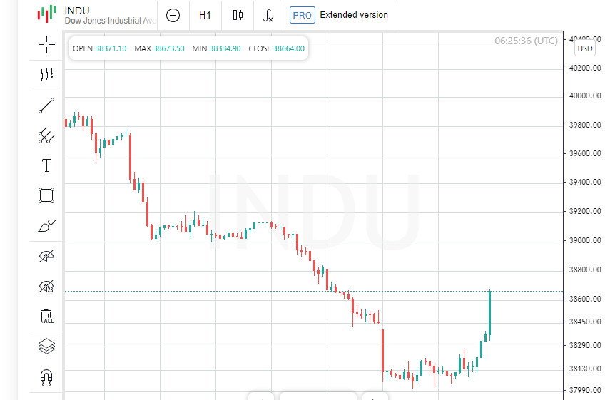 Тревожные знаки с Уолл-стрит: транспортные акции Dow и казначейские облигации дешевеют