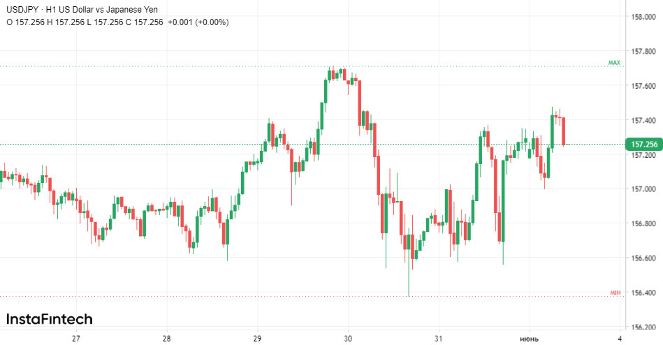 Аномальный рост USD/JPY. Почему доллар везде падает, а к иене растет? 