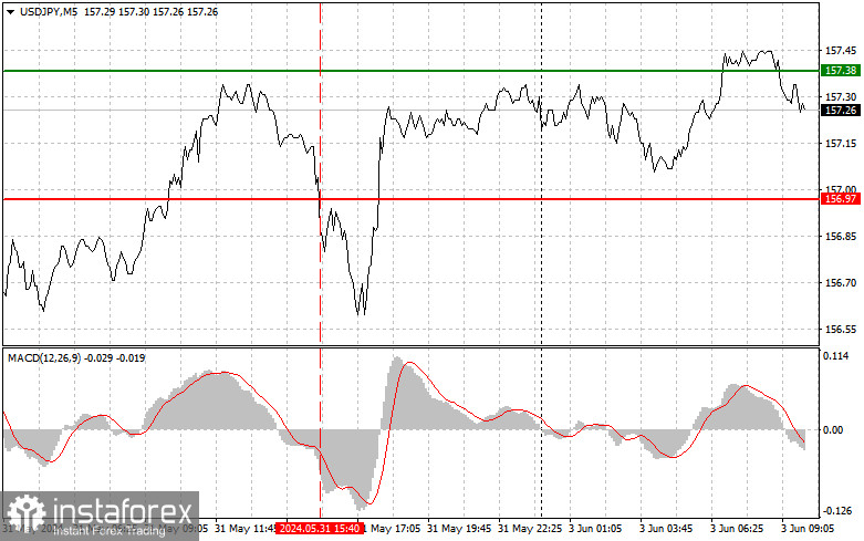  USDJPY: semplici consigli di trading per i trader principianti il 3 giugno. Analisi delle operazioni Forex