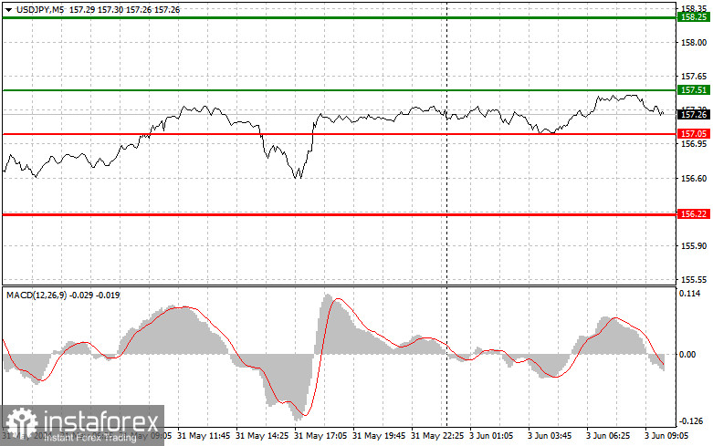  USDJPY: semplici consigli di trading per i trader principianti il 3 giugno. Analisi delle operazioni Forex