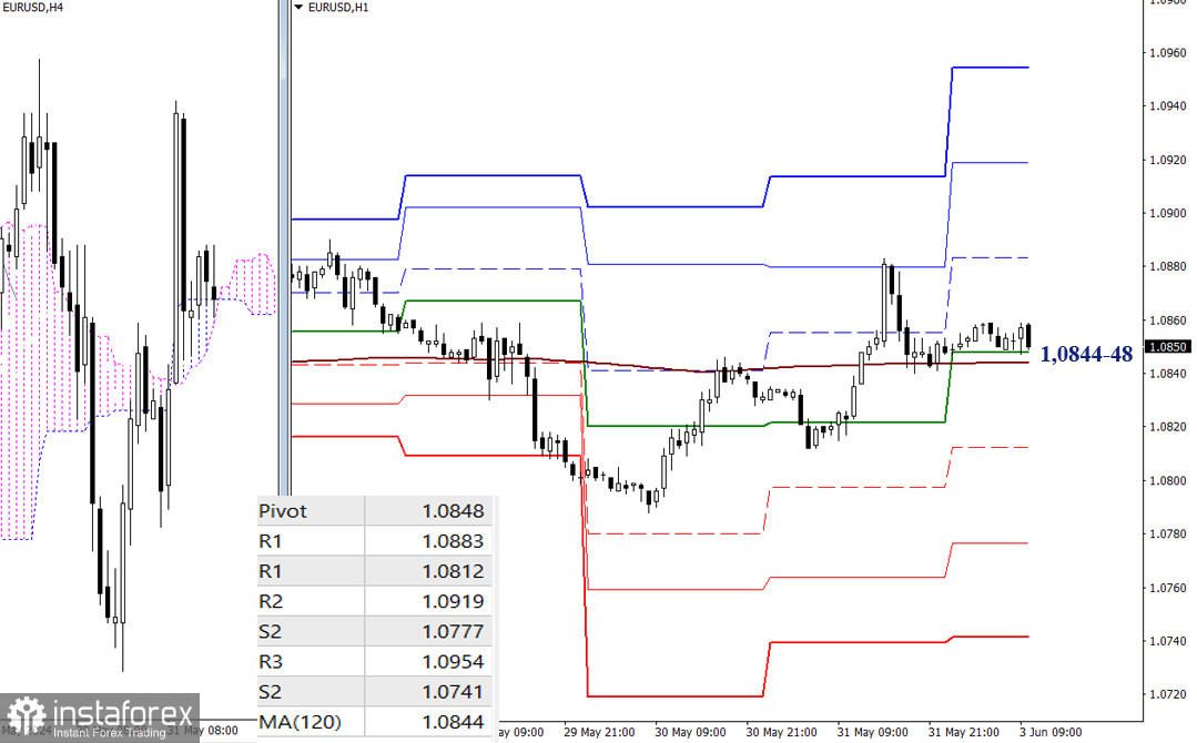 EUR/USD и GBP/USD 3 июня – технический анализ ситуации