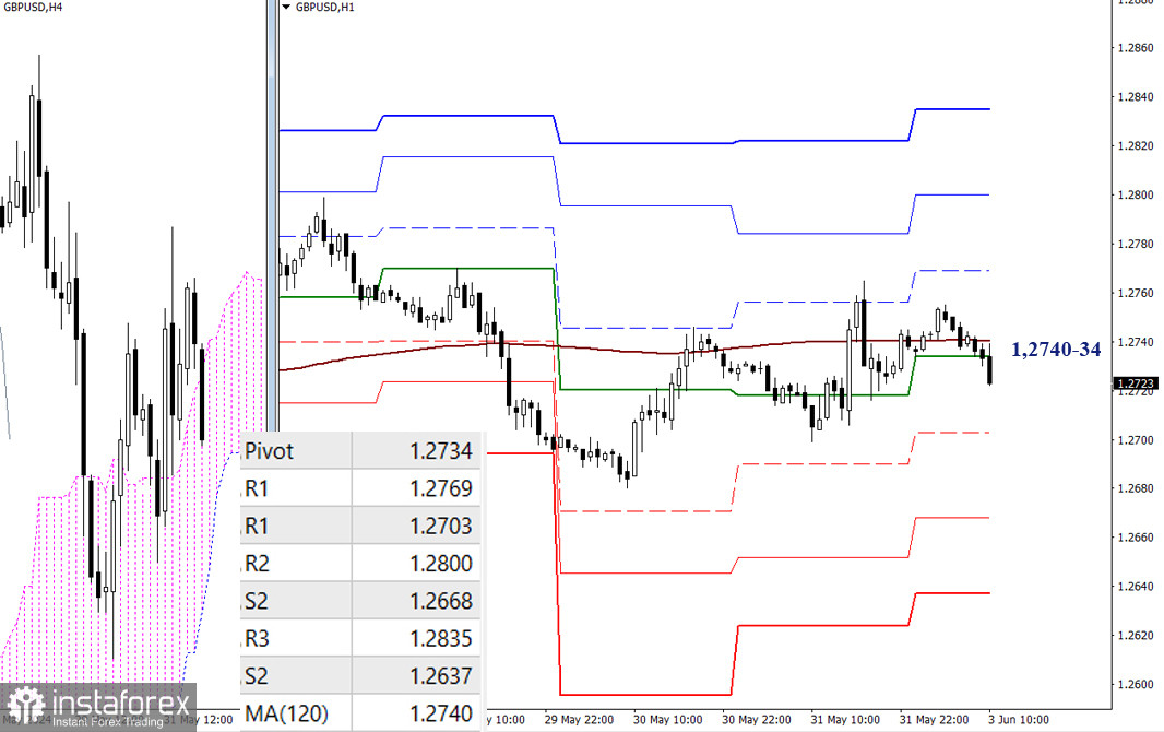 EUR/USD и GBP/USD 3 июня – технический анализ ситуации