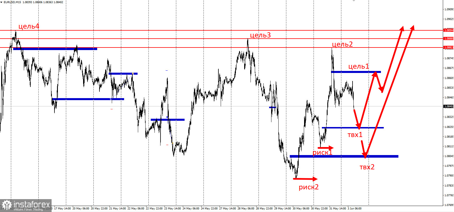 Торговая идея по EUR/USD на повышение с коротким стопом