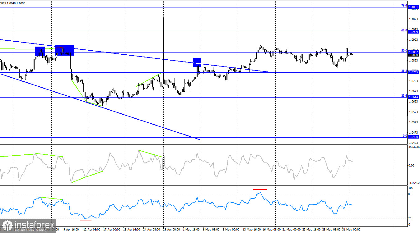 EUR/USD. 3 июня. Быки не спешат отступать и ждут поддержки из США