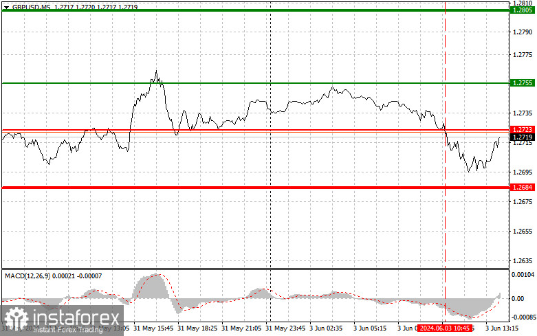 GBP/USD: Proste wskazówki dla początkujących traderów na 3 czerwca (sesja amerykańska)