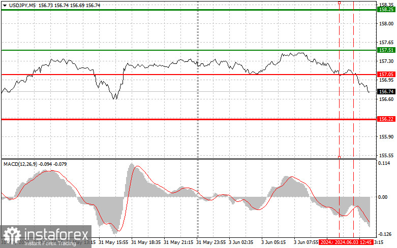 USDJPY: простые советы по торговле для начинающих трейдеров на 3 июня (американская сессия)