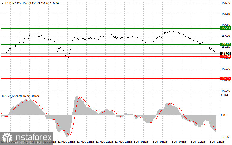 USDJPY: простые советы по торговле для начинающих трейдеров на 3 июня (американская сессия)