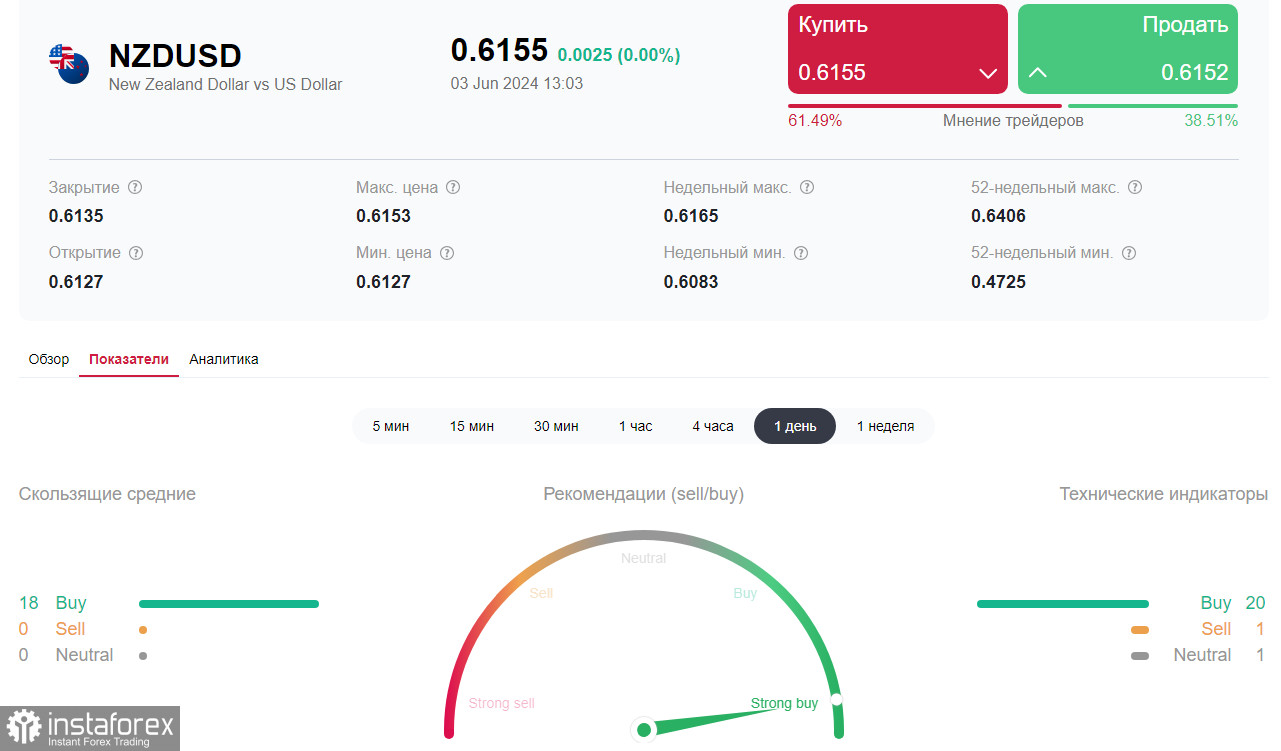 NZD/USD: на фоне ослабления американского доллара