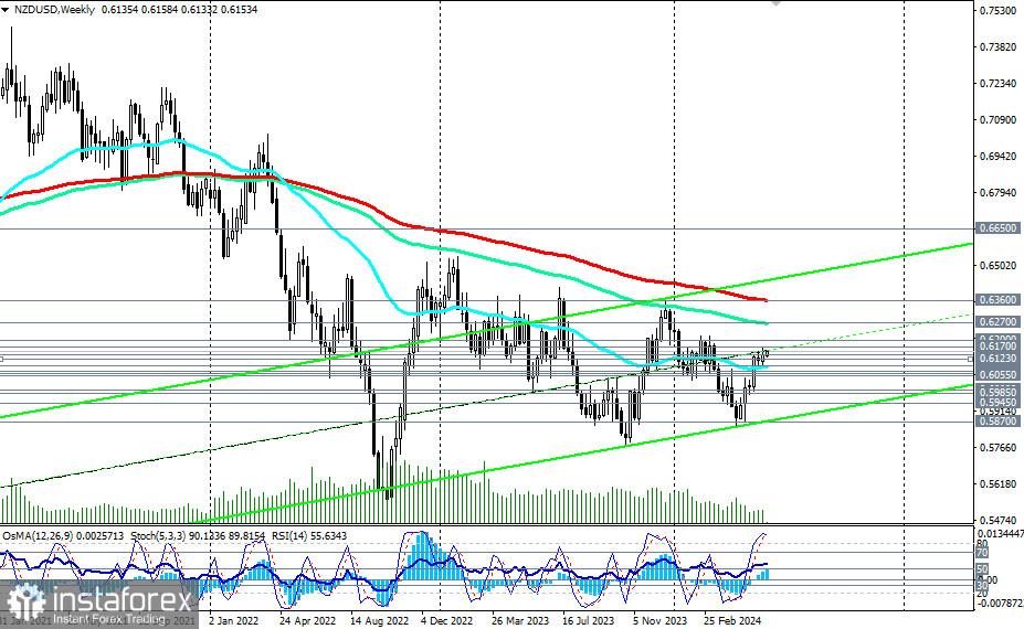 NZD/USD: на фоне ослабления американского доллара