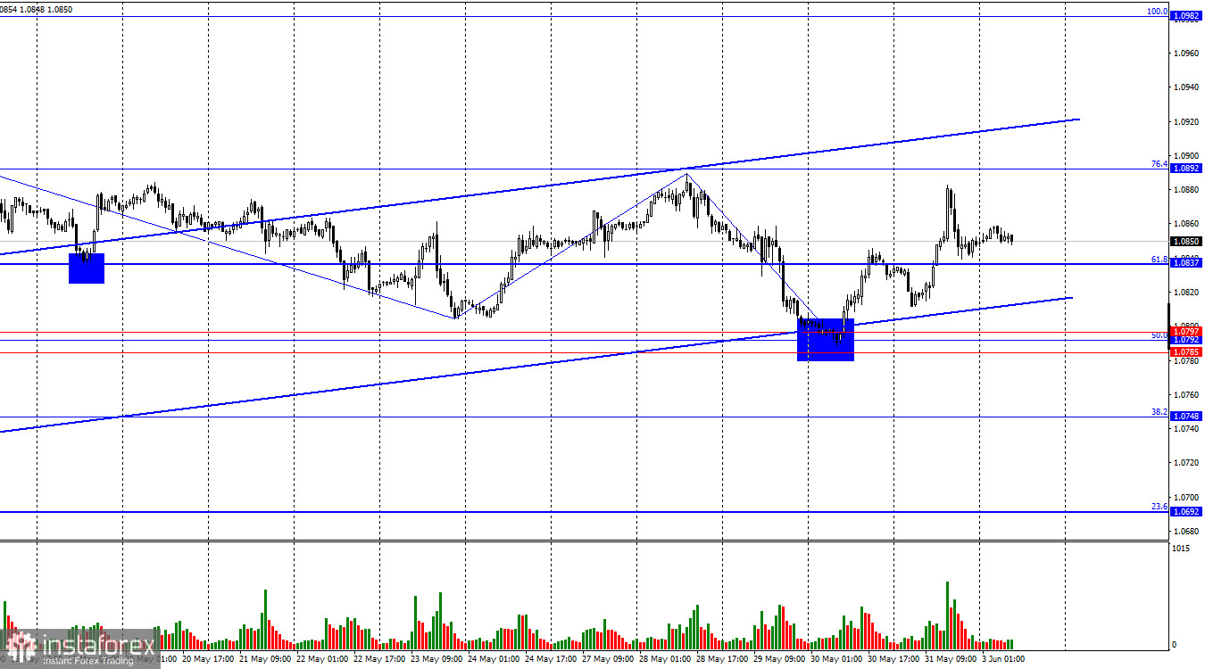  EUR/USD. Чего ожидать от индекса ISM в США?