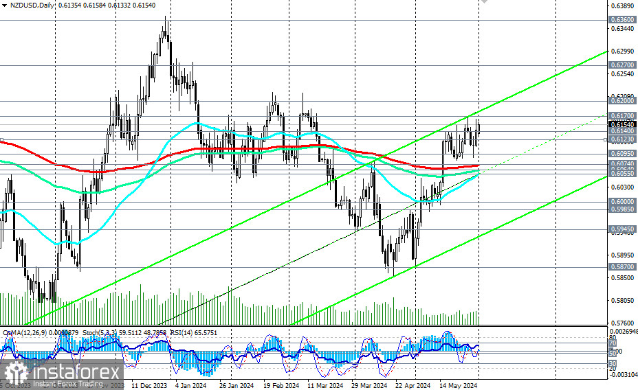 NZD/USD: торговые сценарии на 03 - 07.06.2024