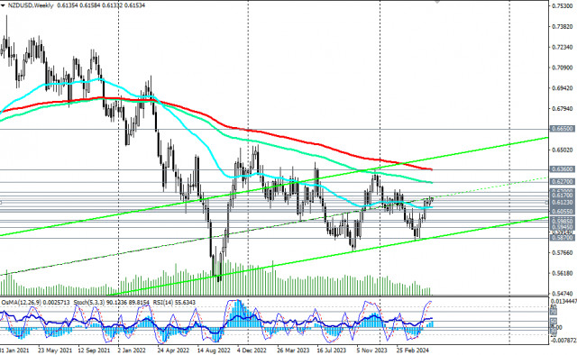 Przegląd NZD/USD: scenariusze handlowe na 03.06 - 07.06.2024 r.