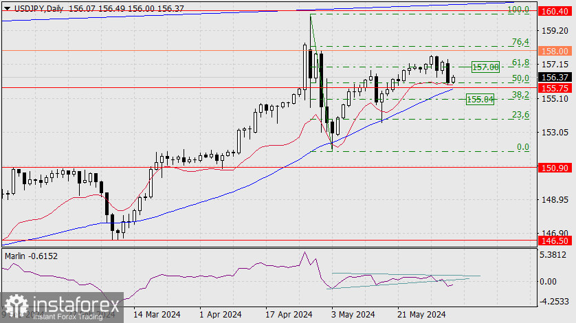 Прогноз по USD/JPY на 4 июня 2024 года