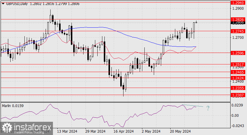 Прогноз по GBP/USD на 4 июня 2024 года