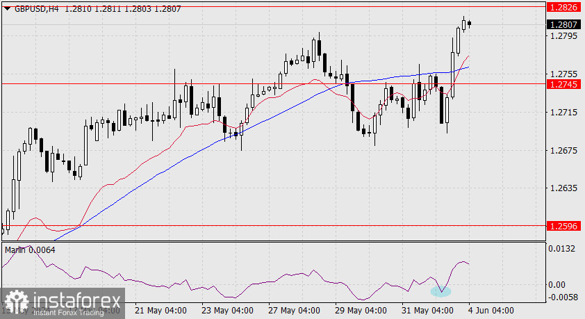 Прогноз по GBP/USD на 4 июня 2024 года