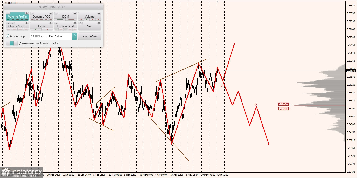 Маржинальные зоны и торговые идеи по AUD/USD, NZD/USD, USD/CAD (04.06.2024)