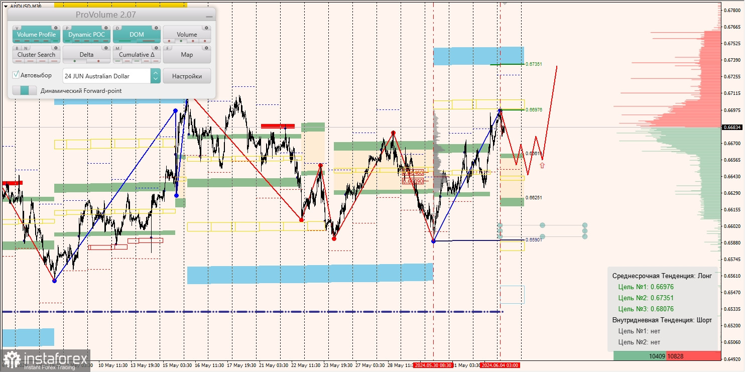 Маржинальные зоны и торговые идеи по AUD/USD, NZD/USD, USD/CAD (04.06.2024)