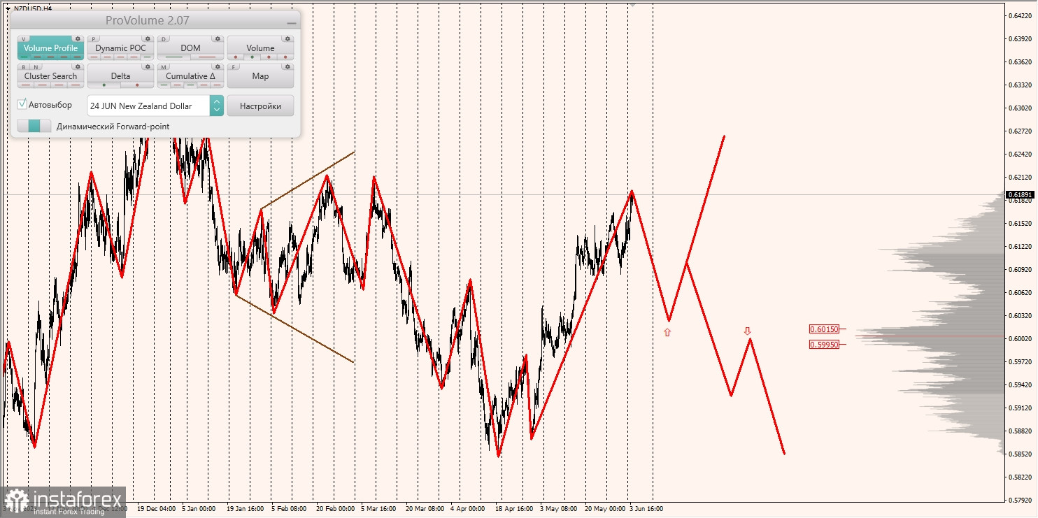 Маржинальные зоны и торговые идеи по AUD/USD, NZD/USD, USD/CAD (04.06.2024)