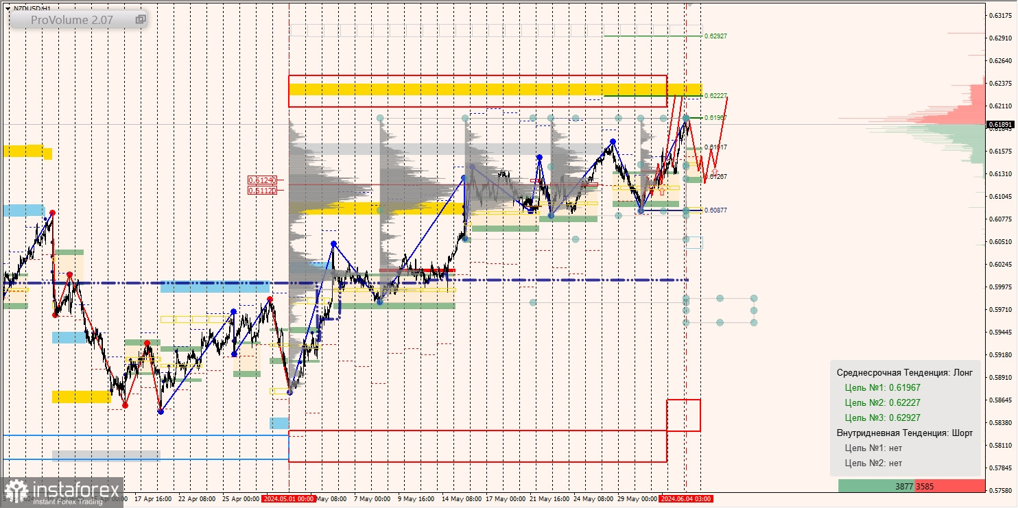 Маржинальные зоны и торговые идеи по AUD/USD, NZD/USD, USD/CAD (04.06.2024)