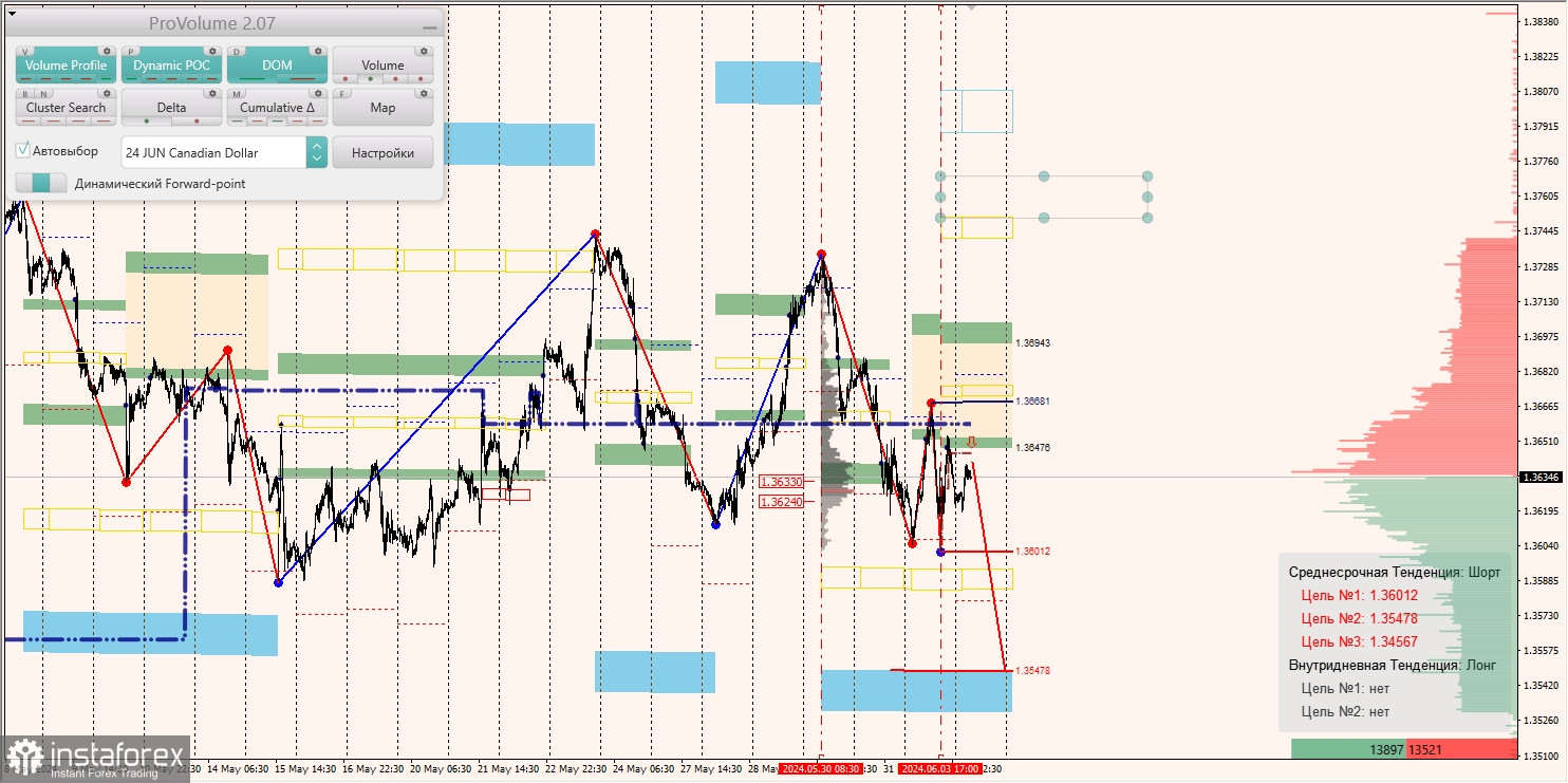 Маржинальные зоны и торговые идеи по AUD/USD, NZD/USD, USD/CAD (04.06.2024)