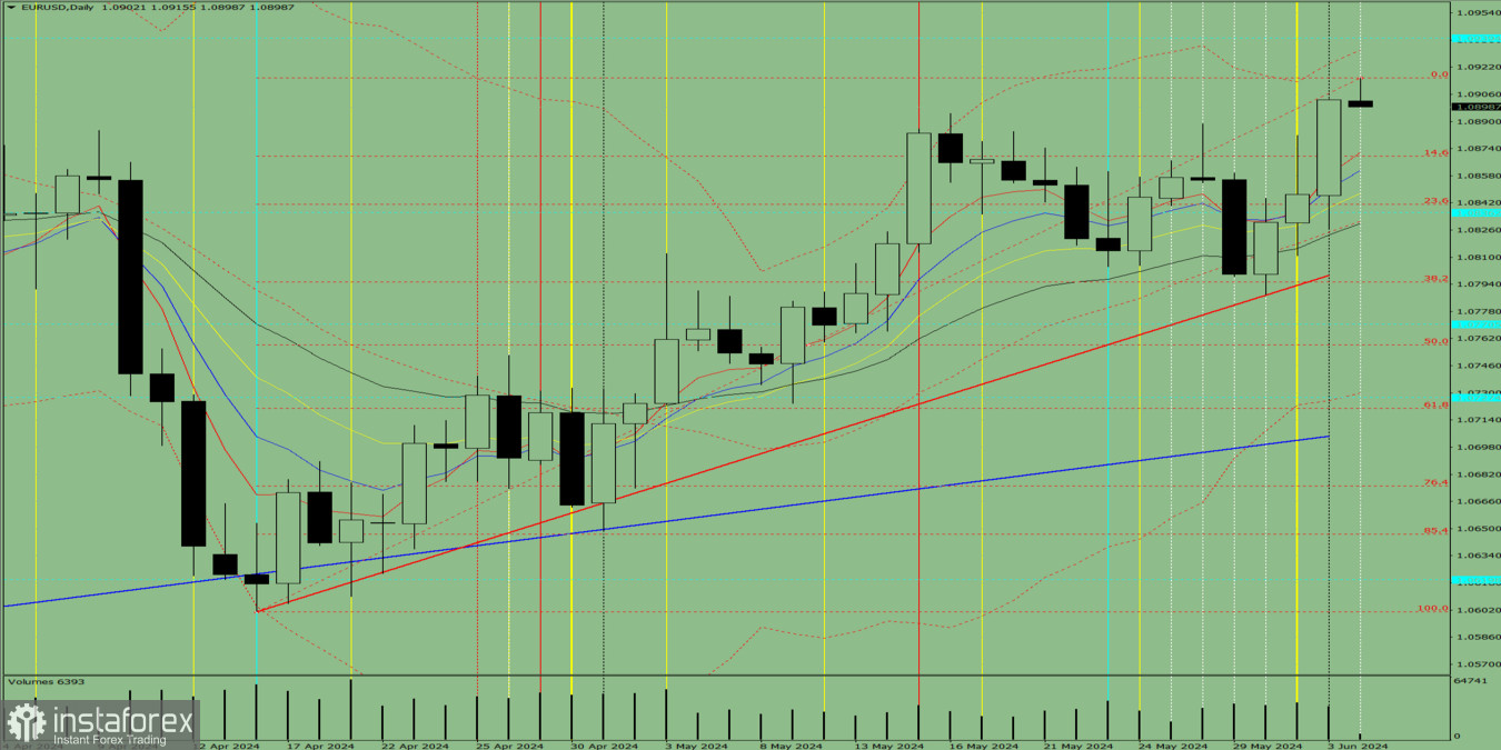 Индикаторный анализ. Дневной обзор на 4 июня 2024 года по валютной паре EUR/USD