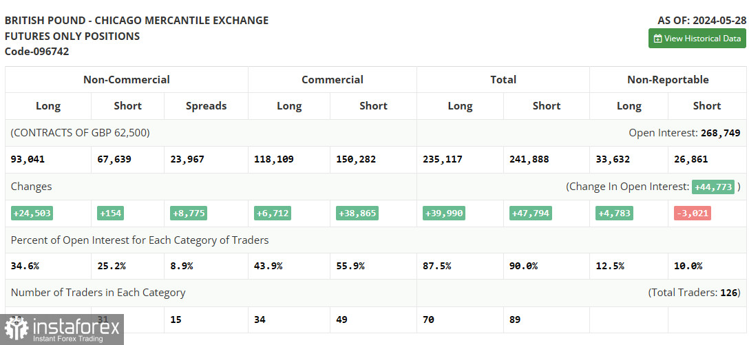 GBP/USD: план на европейскую сессию 4 июня. Commitment of Traders COT отчеты (разбор вчерашних сделок). Фунт обновляет месячный максимум